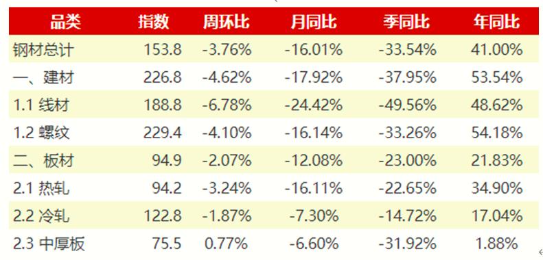 鋼材社會庫存降庫進程進入“慢節(jié)奏”